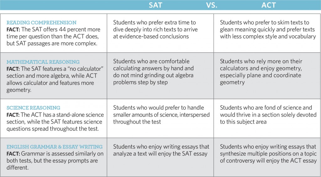 SAT-versus-ACT-2