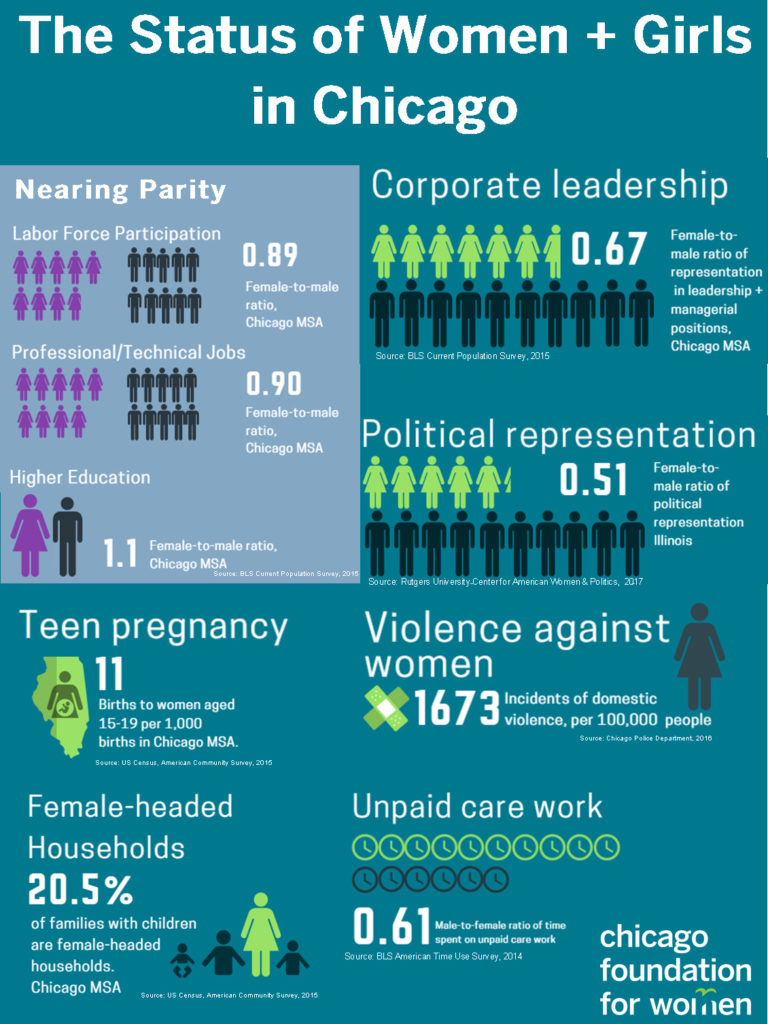 Chicago Foundation for Women infographic
