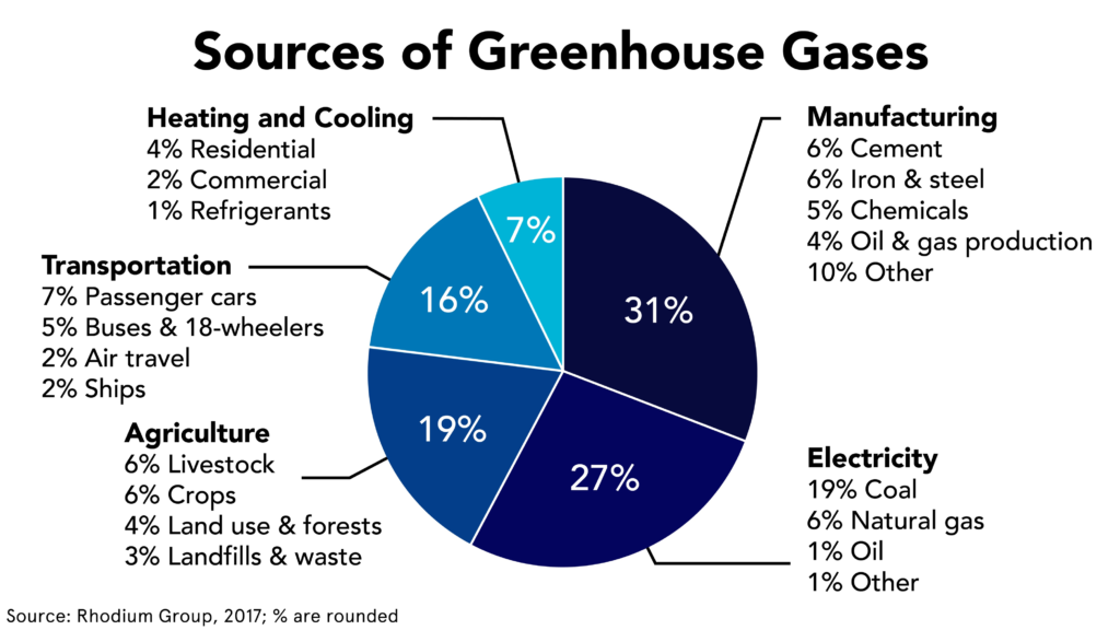 Green Hoses Gases Pie Chart Bill Gates
