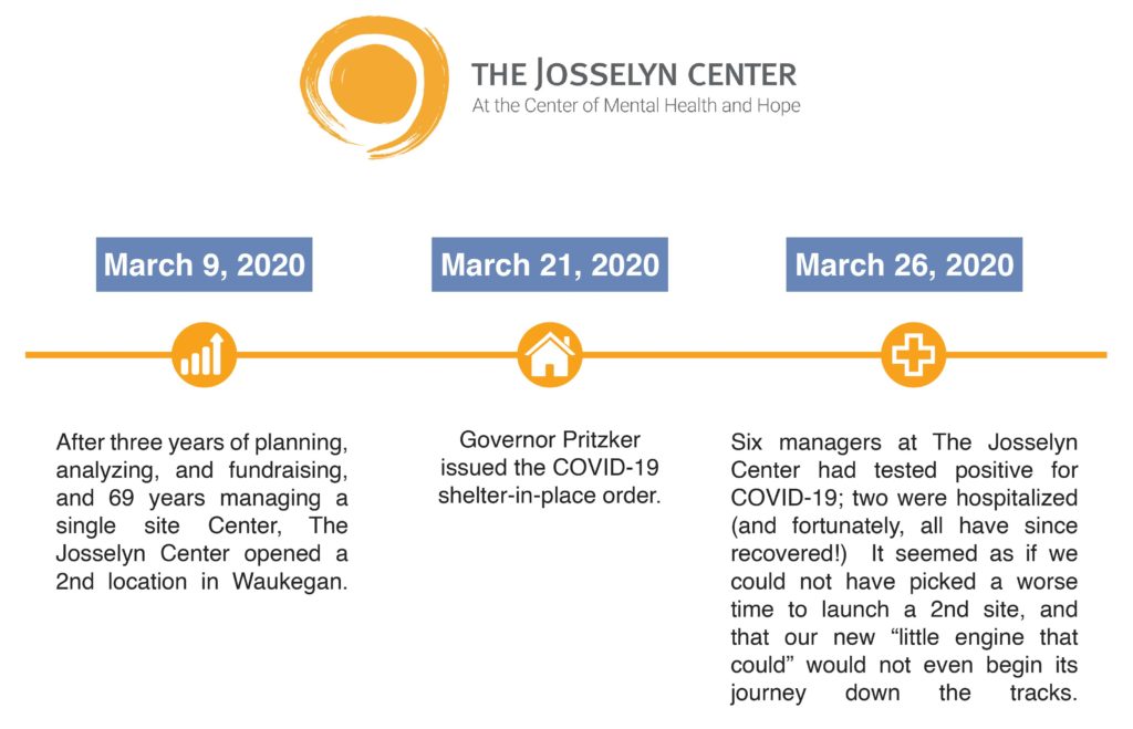 The Josselyn Center March timeline
